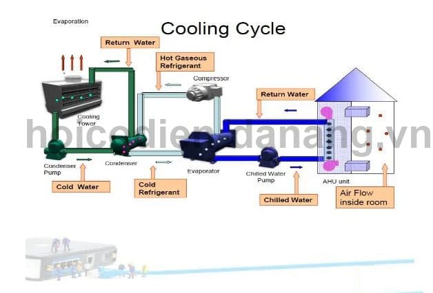 Hệ thống điều khiển HVAC